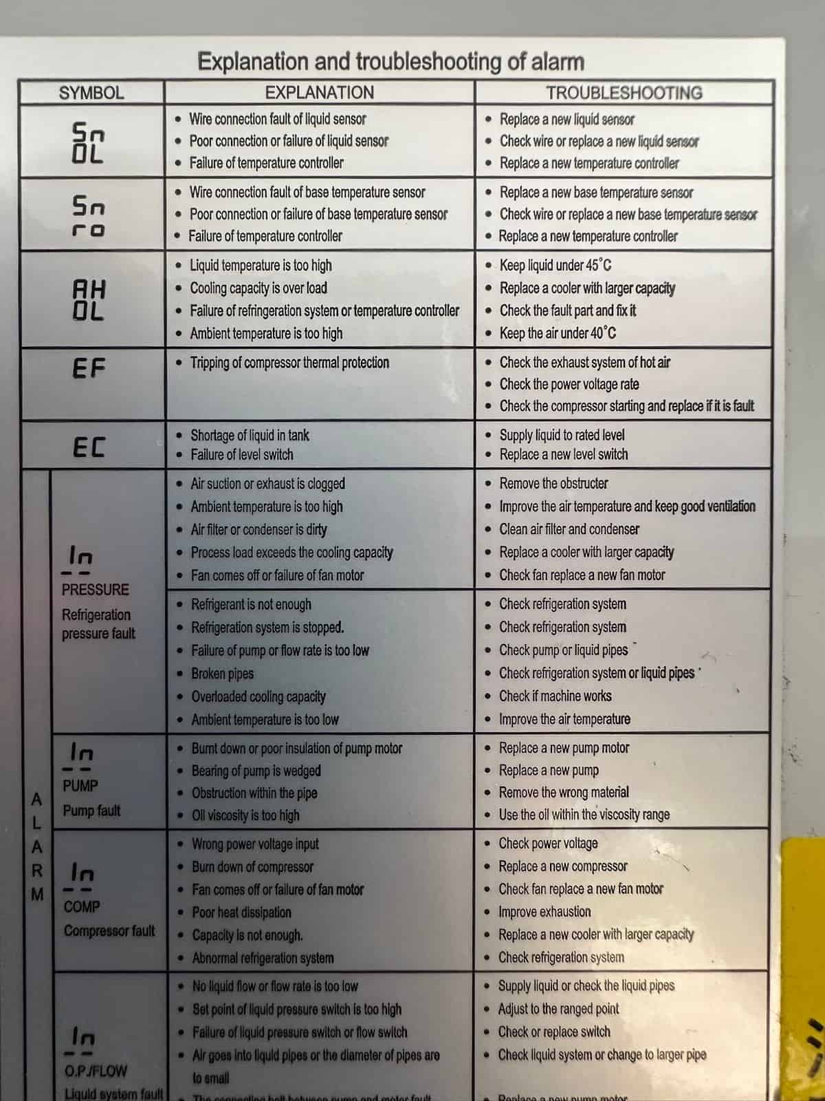 Tabela kodów alarmów na obudowie chłodziarki oleju Habor z listą możliwych przyczyn